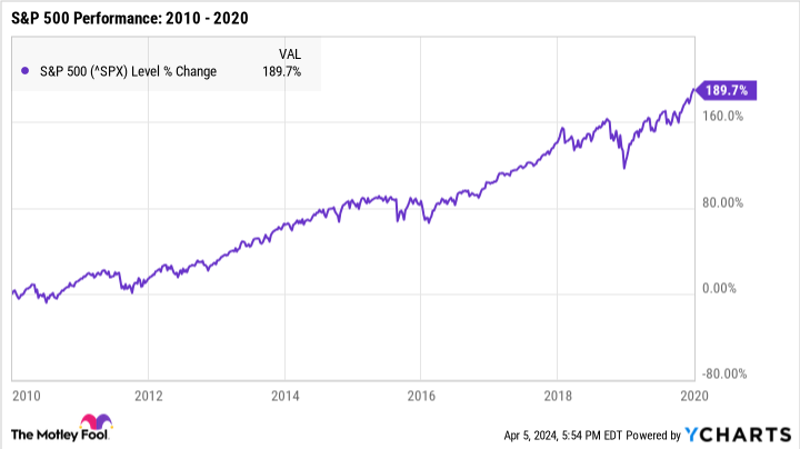 s&p-500-bull-market:-this-is-the-worst-investing-move-you-could-make-right-now