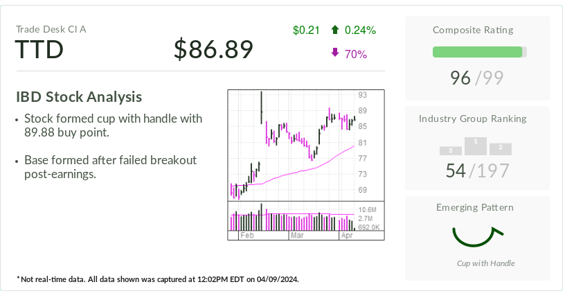 trade-desk,-ibd-stock-of-the-day,-up-21%-this-year