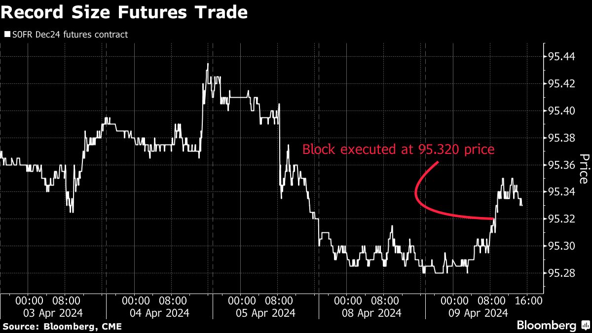 bond-trader-places-record-futures-bet-on-eve-of-inflation-data