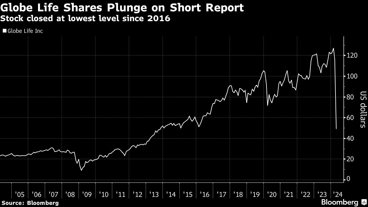 globe-life-sank-by-record-on-‘inflammatory’-short-report