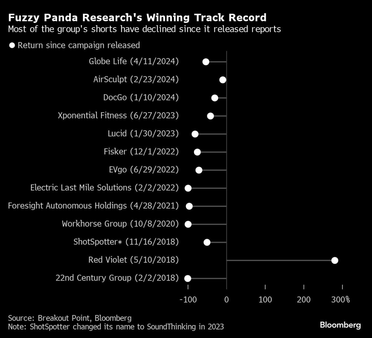 short-seller-behind-globe-life’s-record-drop-has-winning-record