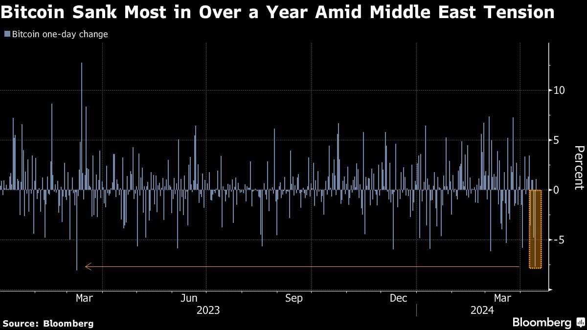 bitcoin-rebounds-from-slump-triggered-by-iran’s-attack-on-israel
