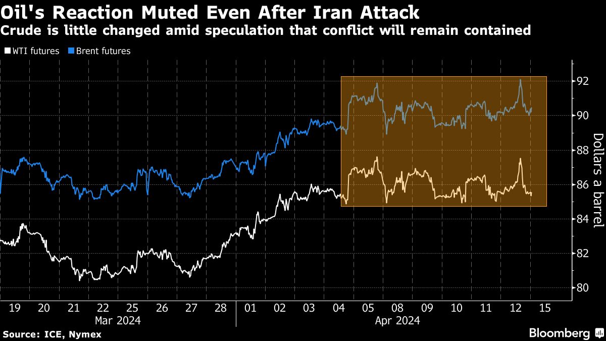asian-stocks-set-to-fall-in-wake-of-iran-attack:-markets-wrap