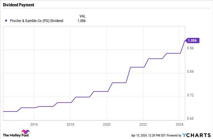 is-procter-&-gamble’s-new-dividend-too-good-to-pass-up?