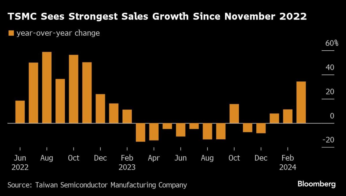 tsmc-posts-first-profit-growth-in-a-year-after-global-ai-boom