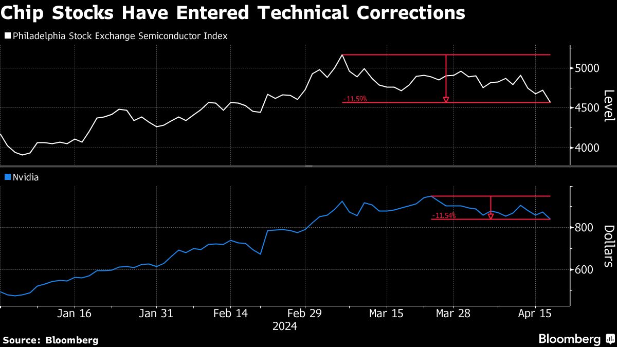 nvidia,-chip-stocks-drop-into-correction-as-rate-bets-shift