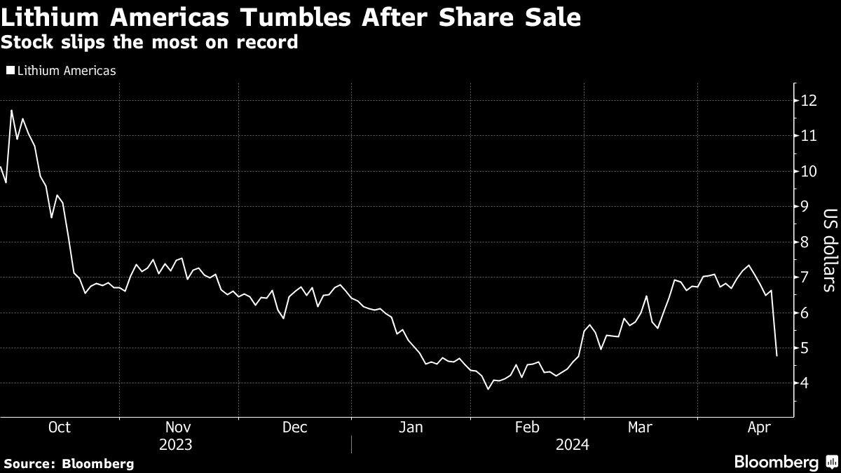 lithium-americas-plunges-after-shares-sold-at-steep-discount