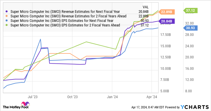 where-will-super-micro-computer’s-soaring-stock-be-in-2026?