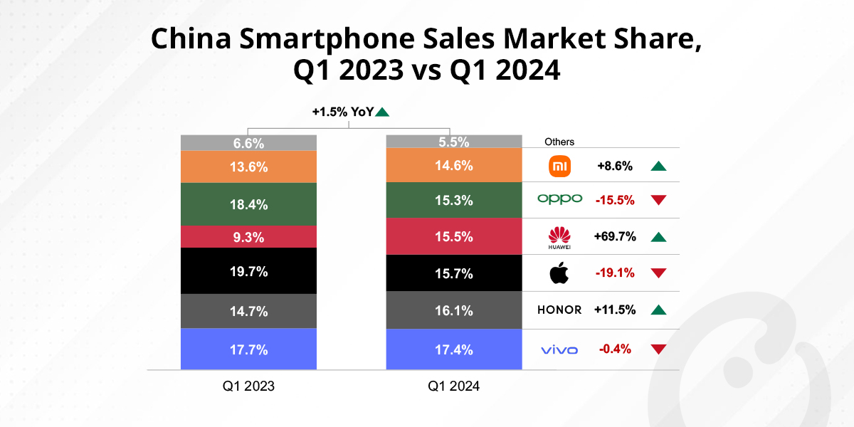 china-smartphone-sales-remain-in-black-on-huawei,-honor,-xiaomi-outperformance