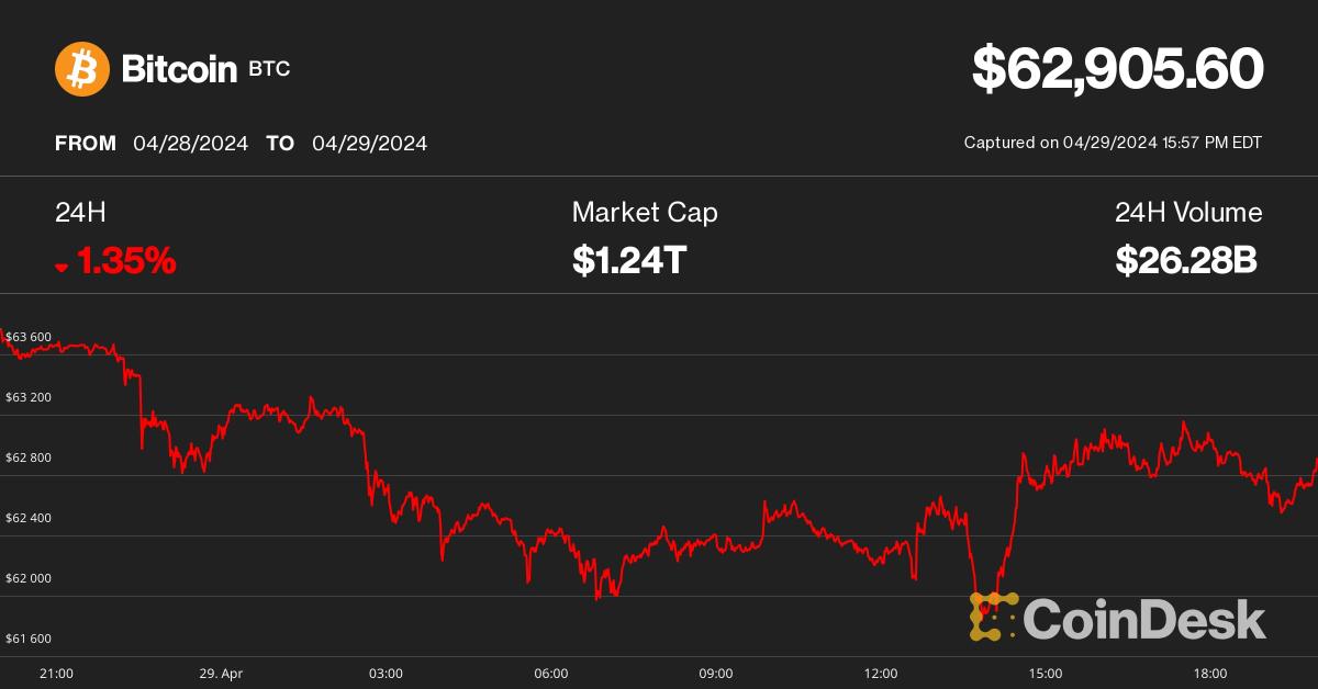 bitcoin-wavers-around-$63k,-awaiting-hong-kong-spot-crypto-etf-debut