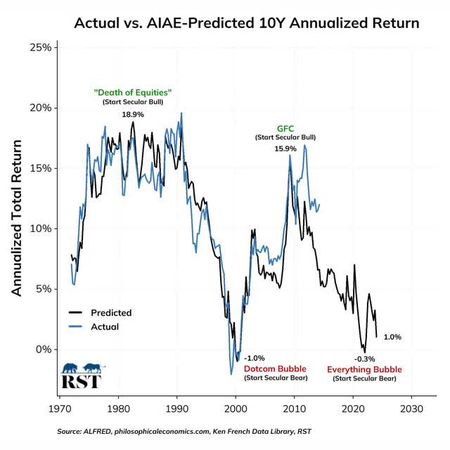 AIAE Low Returns Coming