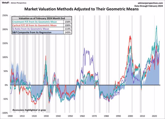 4 Measures Of S&P 500 Valuation