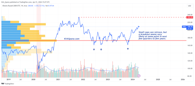 IWM Breakdown or Breakout?