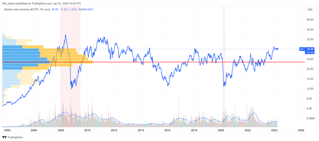 Latin America Choppy 17 Years