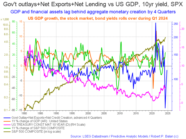 US sectoral balance change rate chart