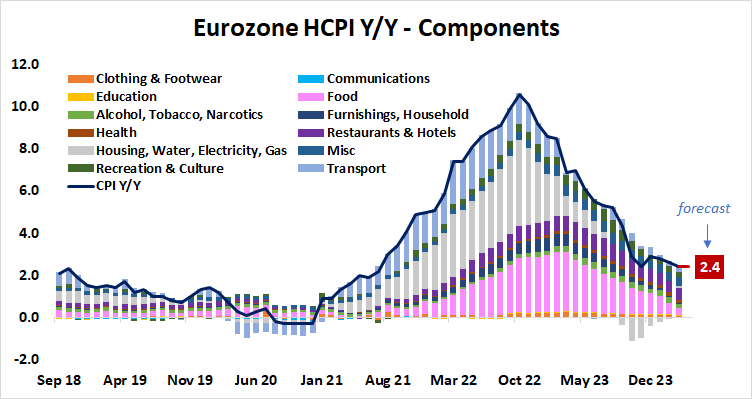 Eurozone HCPI Y/Y