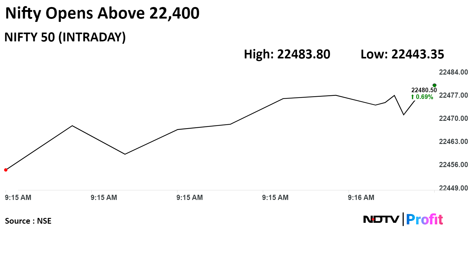 Stock Market Live: Nifty, Sensex Hit Fresh High As Infosys, HDFC Bank Rise