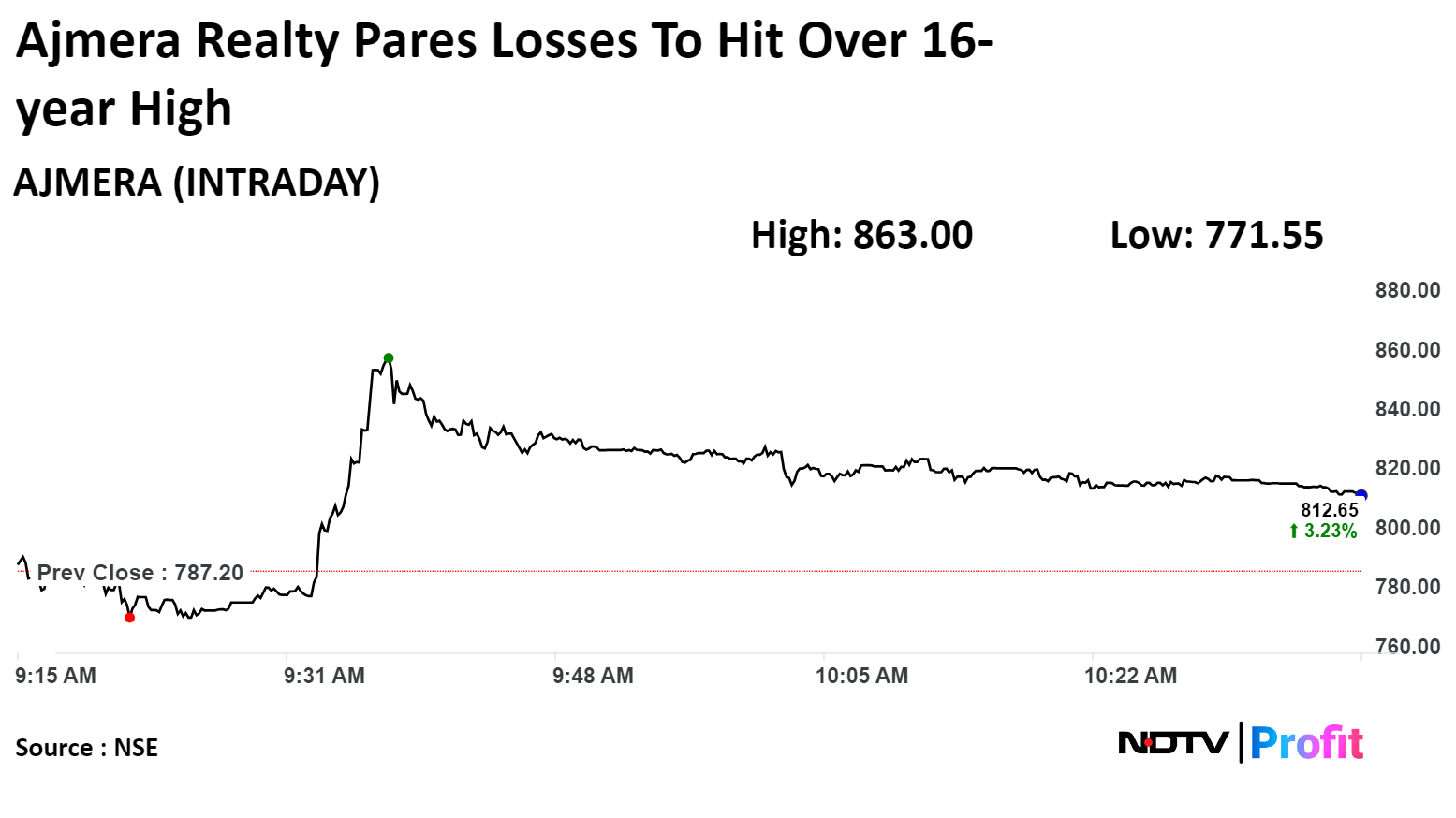 Stock Market Live: Nifty, Sensex Trade Higher As Infosys, ICICI Bank, Tata Steel Gain
