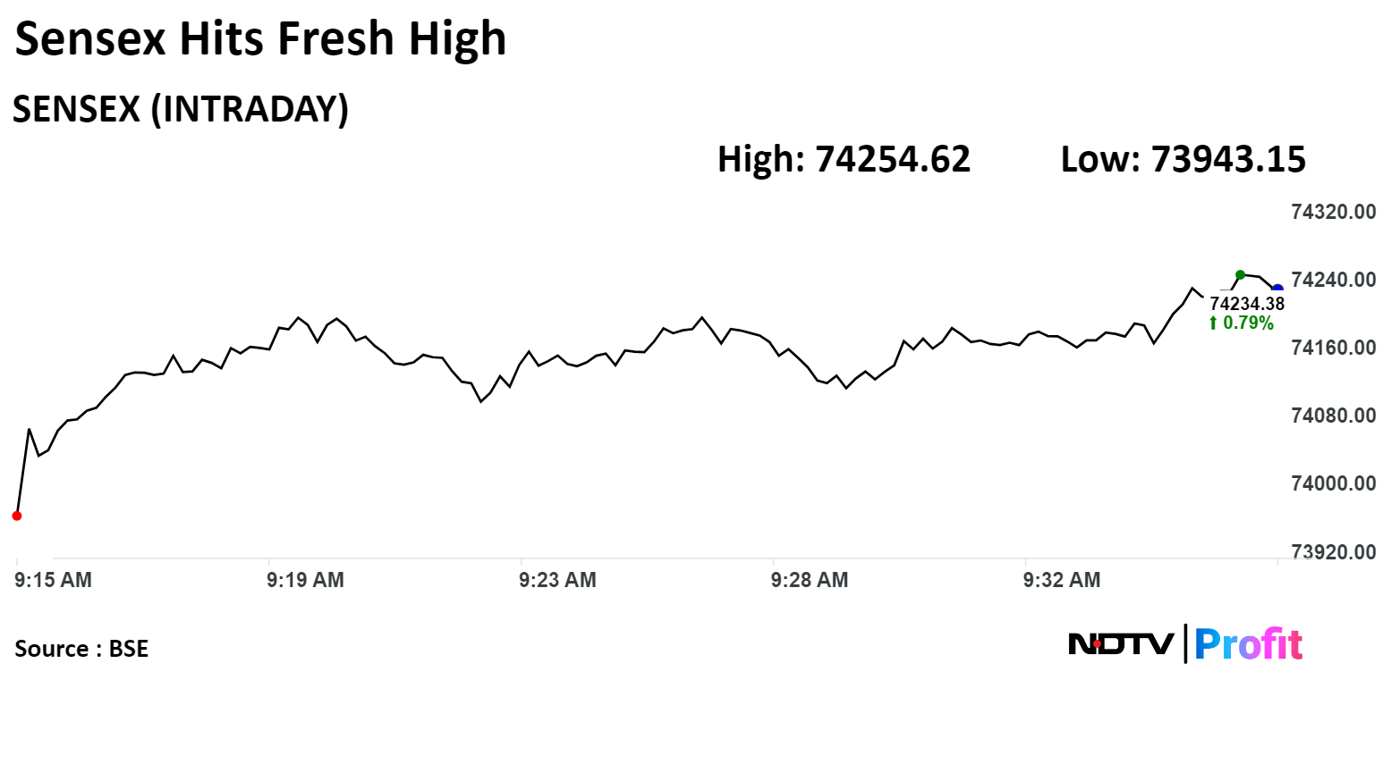 Stock Market Live: Nifty, Sensex Hit Fresh High As Infosys, HDFC Bank Rise