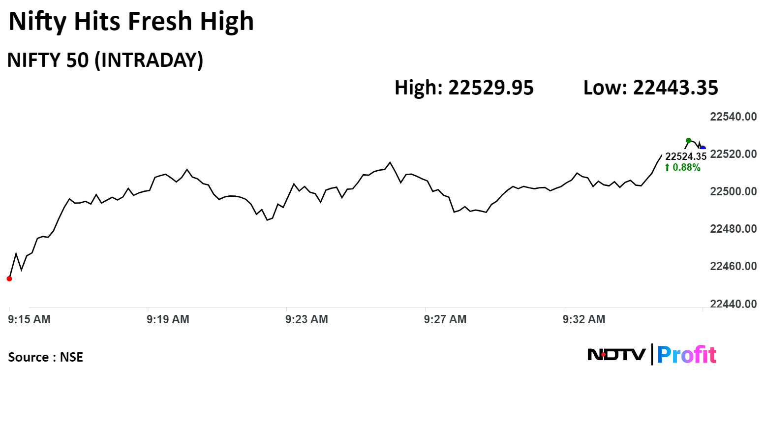 Stock Market Live: Nifty, Sensex Hit Fresh High As Infosys, HDFC Bank Rise