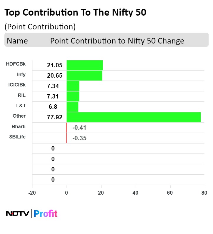 Stock Market Live: Nifty, Sensex Hit Fresh High As Infosys, HDFC Bank Rise