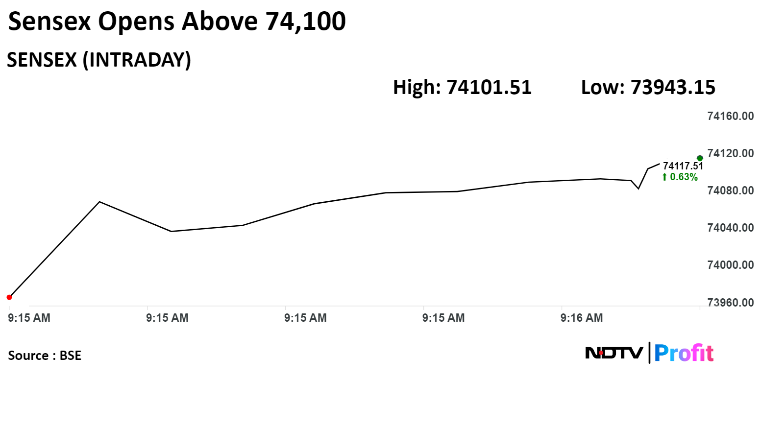 Stock Market Live: Nifty, Sensex Hit Fresh High As Infosys, HDFC Bank Rise