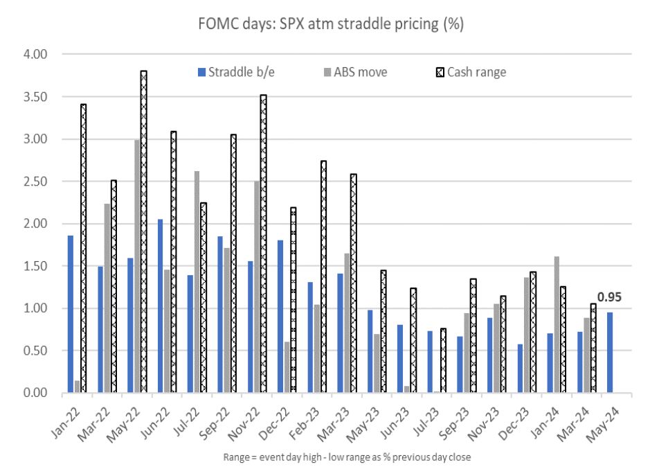 traders-expect-biggest-fed-day-move-in-s&p-since-2023,-citi-says