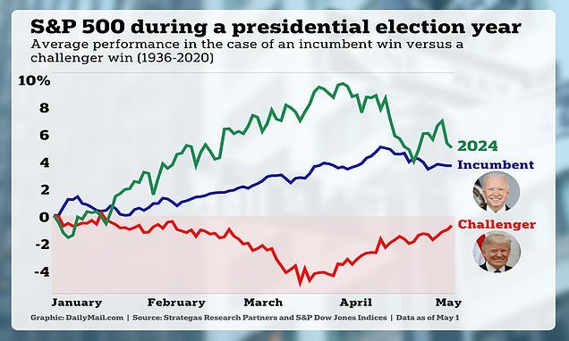 is-the-stock-market-predicting-a-trump-loss?