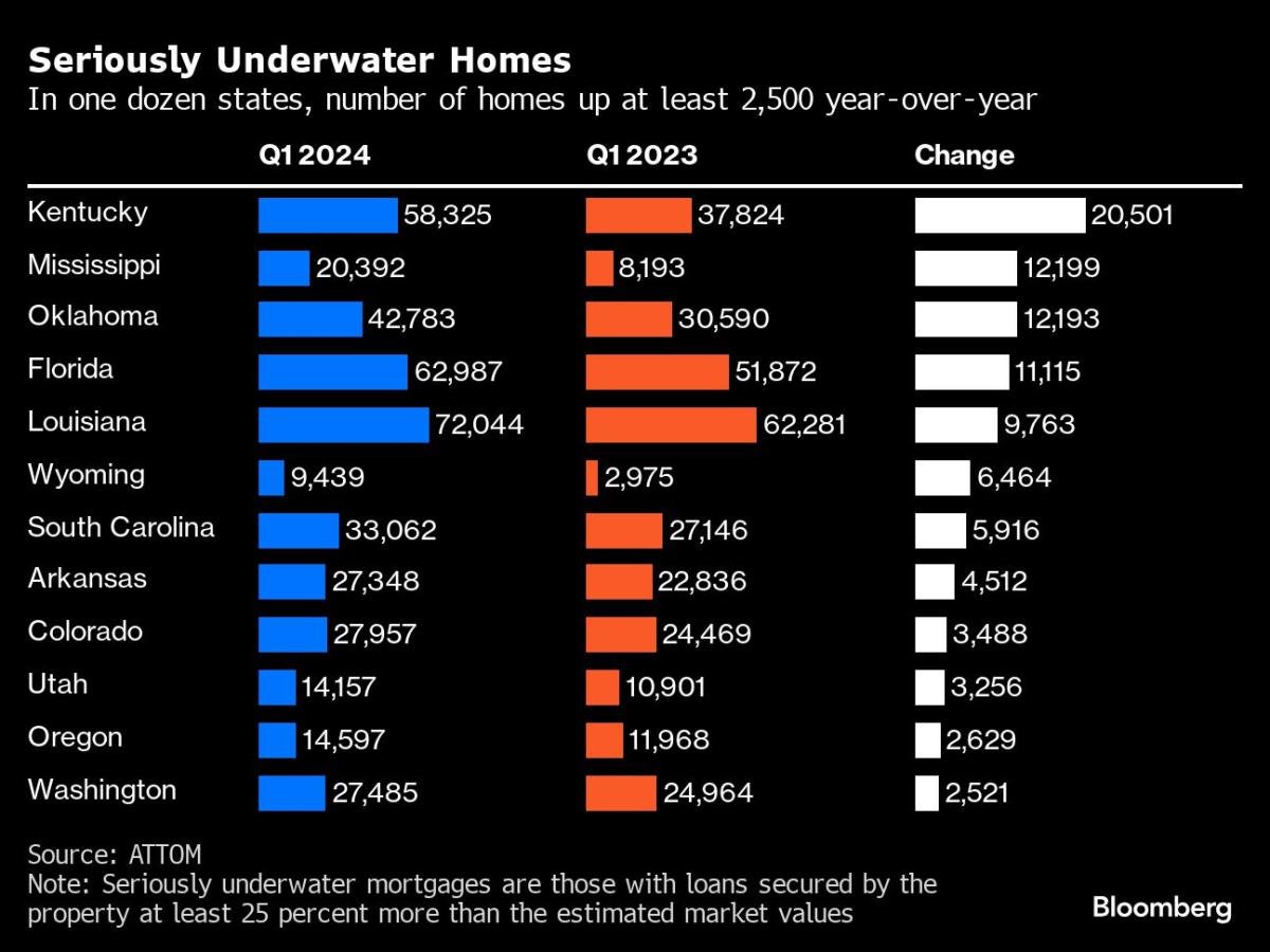 ‘seriously-underwater’-home-mortgages-tick-up-across-the-us