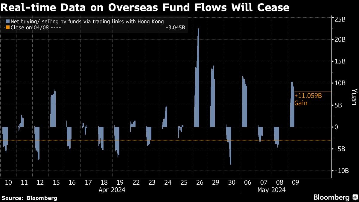 china-to-nurture-stock-rally-by-masking-live-foreign-flows-data