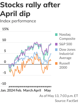 stock-market-today:-dow-futures-little-changed-ahead-of-factory-gate-and-consumer-inflation-reports