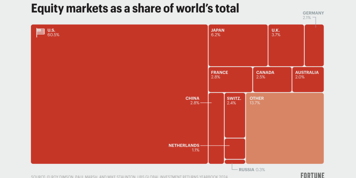 american-stock-markets-have-dominated-global-trading-for-most-of-the-last-120-years. here’s how-other-big-economies-measure-up