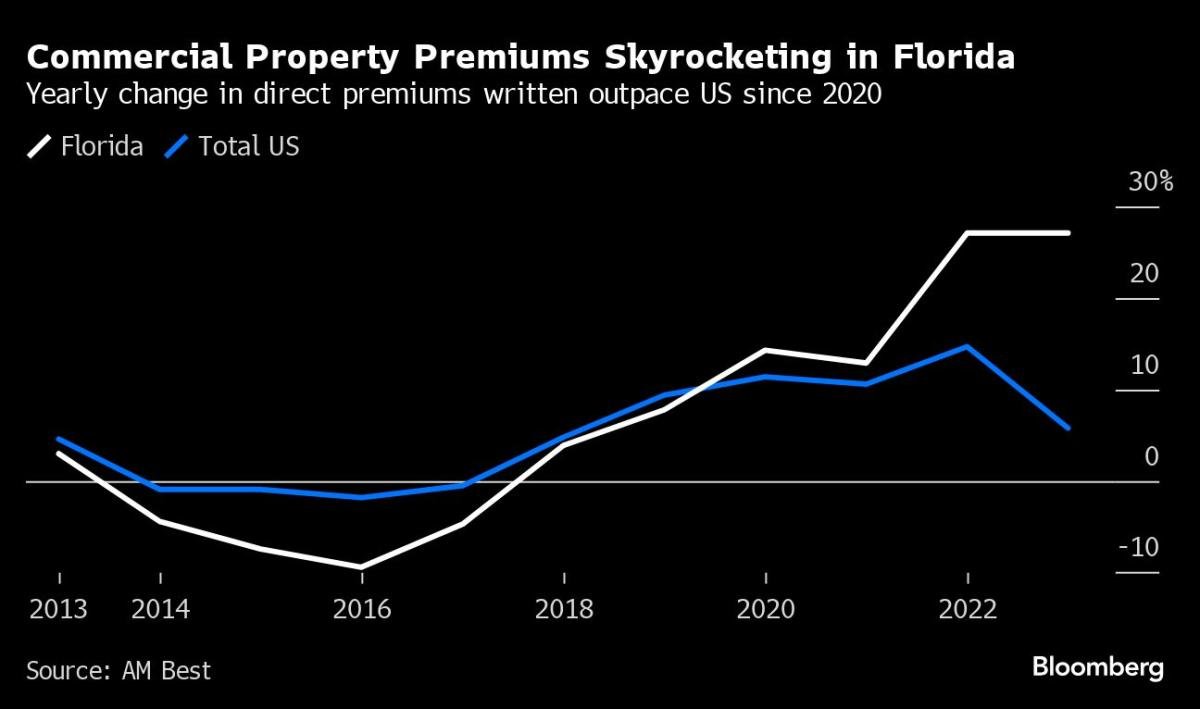 florida’s-125%-surge-in-property-insurance-bills-sows-havoc