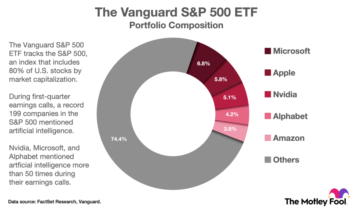 warren-buffett-recommends-this-index-fund-it-could-turn-$350-per-month-into-$903,800,-with-help-from-ai-stocks.