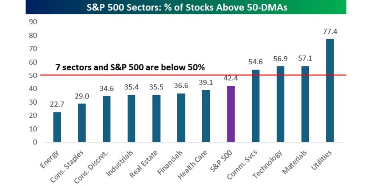 stock-market-today:-dow-futures-drop-300-points-after-treasury-yield-spike