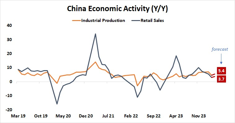 China Economic Activity (Y:Y).png