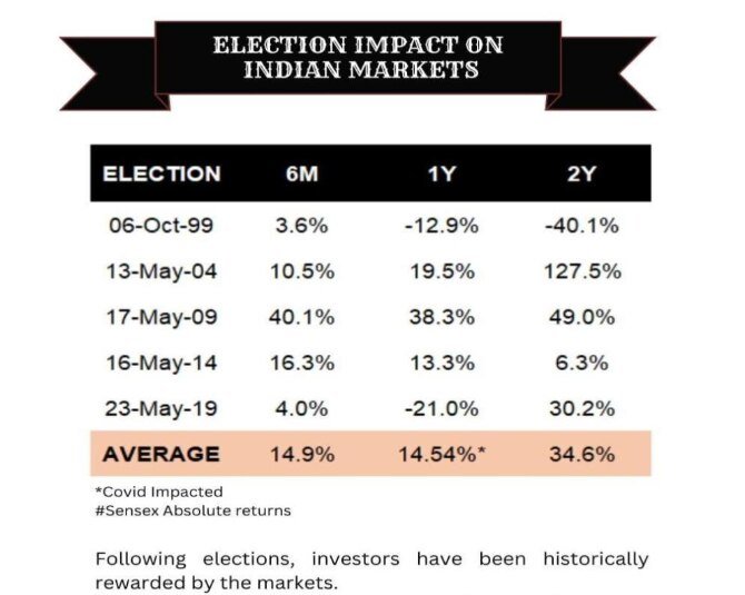 Election impact on Indian market. Election impact on Indian market.