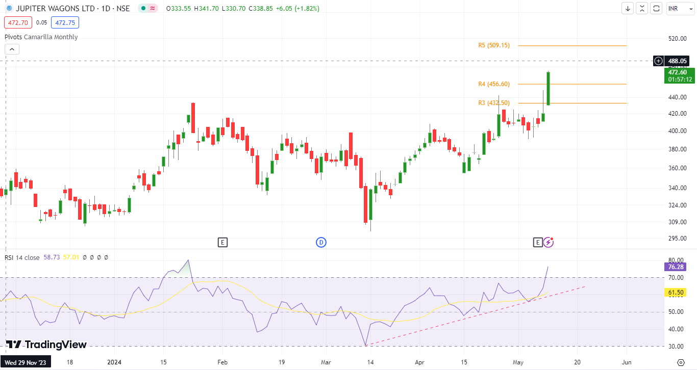 Jupiter Wagons technical chart