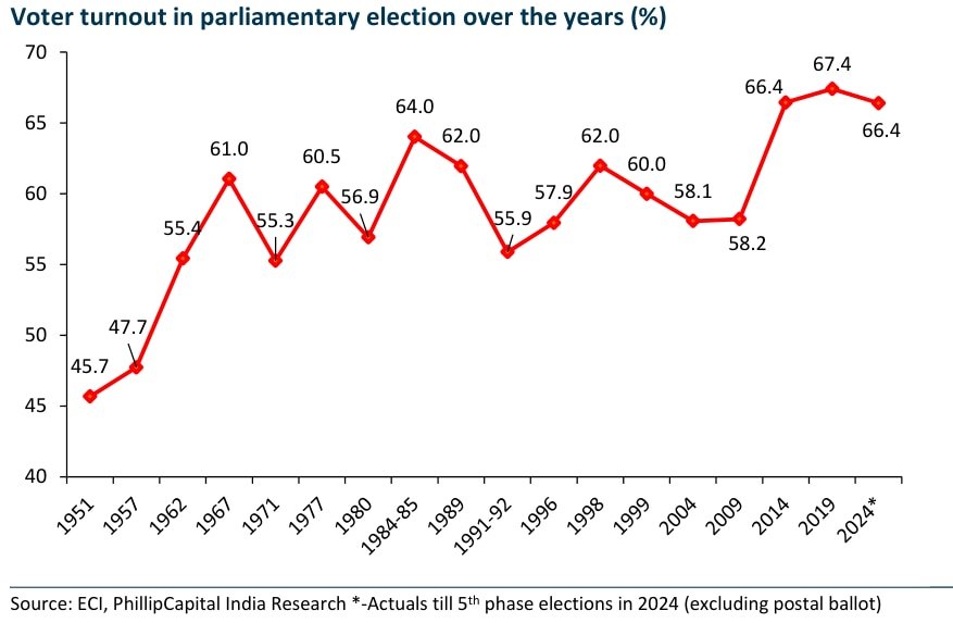 Voter turnout pattern in Lok Sabha election over the years. 