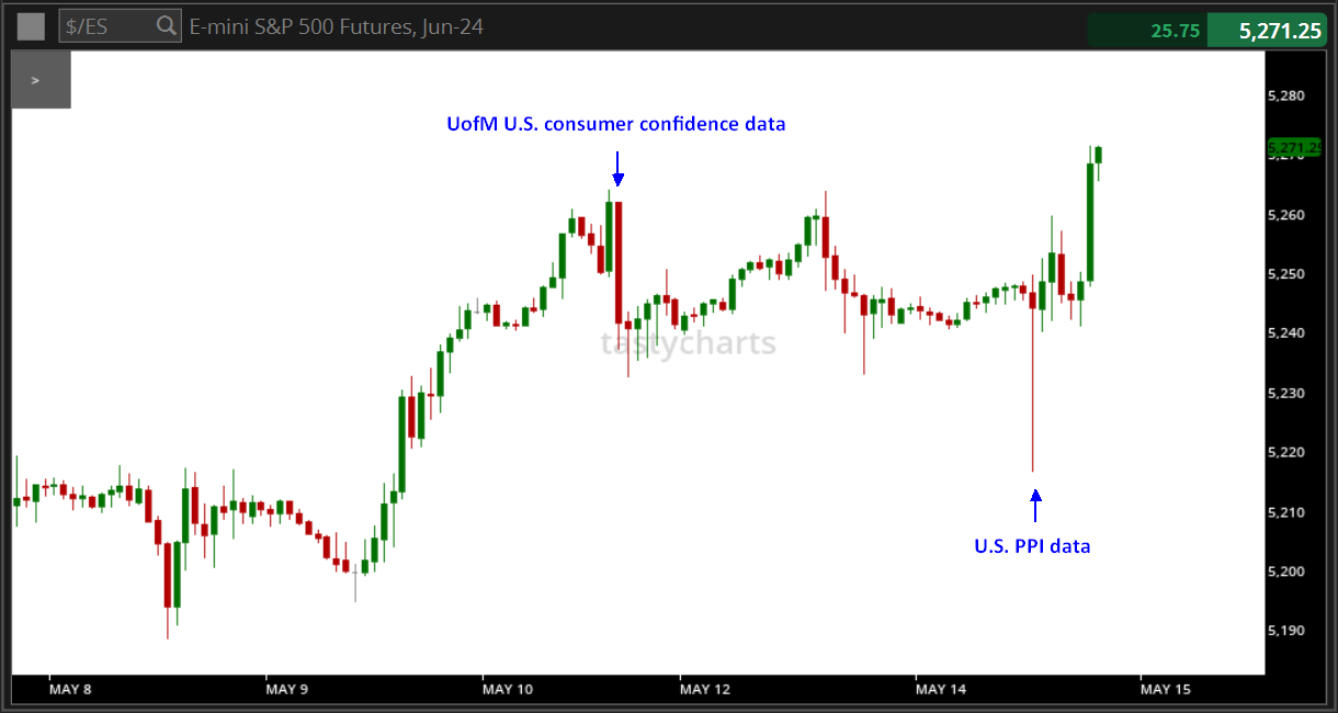 UofM u.s. consumer confidence data