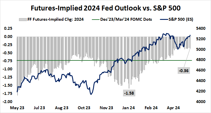 futures-implied 2024 fed outlook vs. S&P 500
