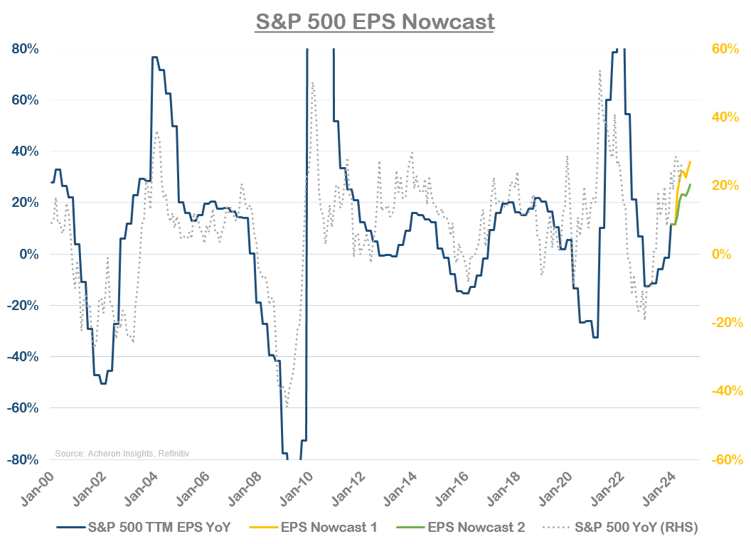 Don't Expect A Stock Market Correction, But The Easy Money Has Been Made