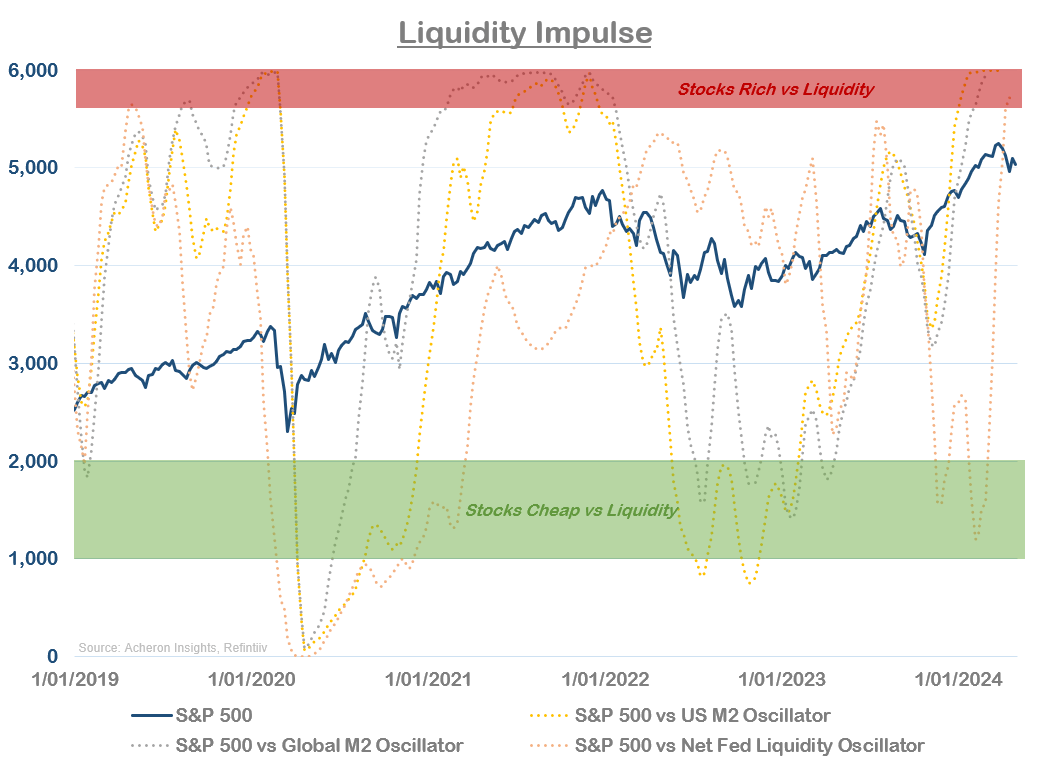The Stock Market Is Vulnerable, But On Solid Footing