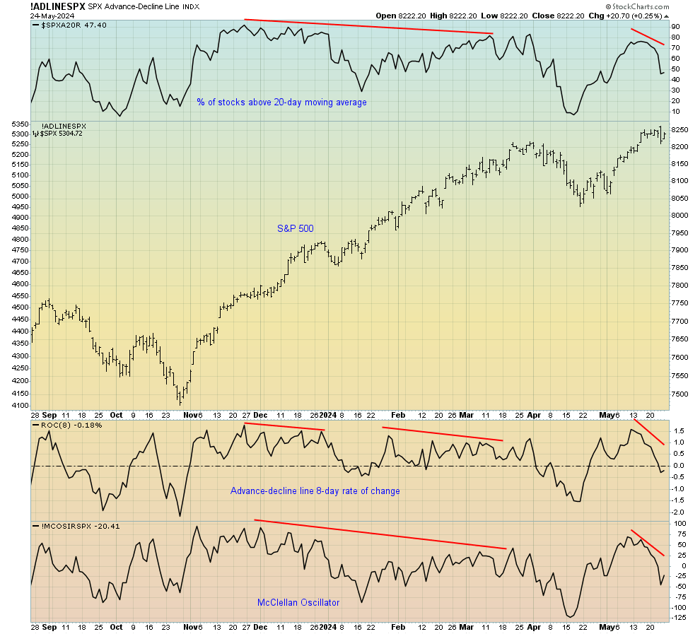 Don't Expect A Stock Market Correction, But The Easy Money Has Been Made