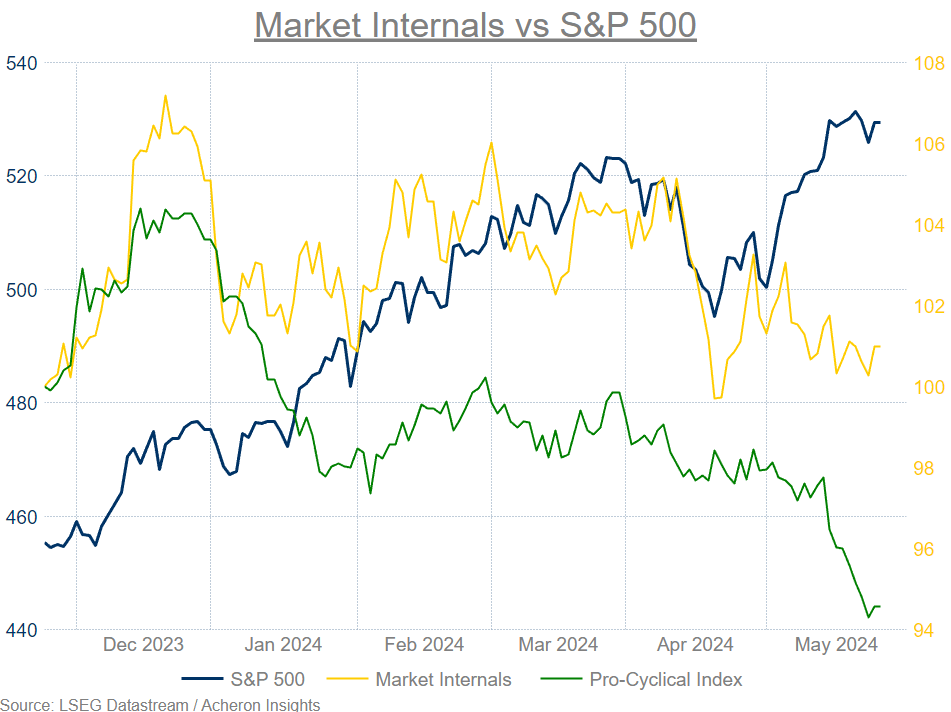 Don't Expect A Stock Market Correction, But The Easy Money Has Been Made