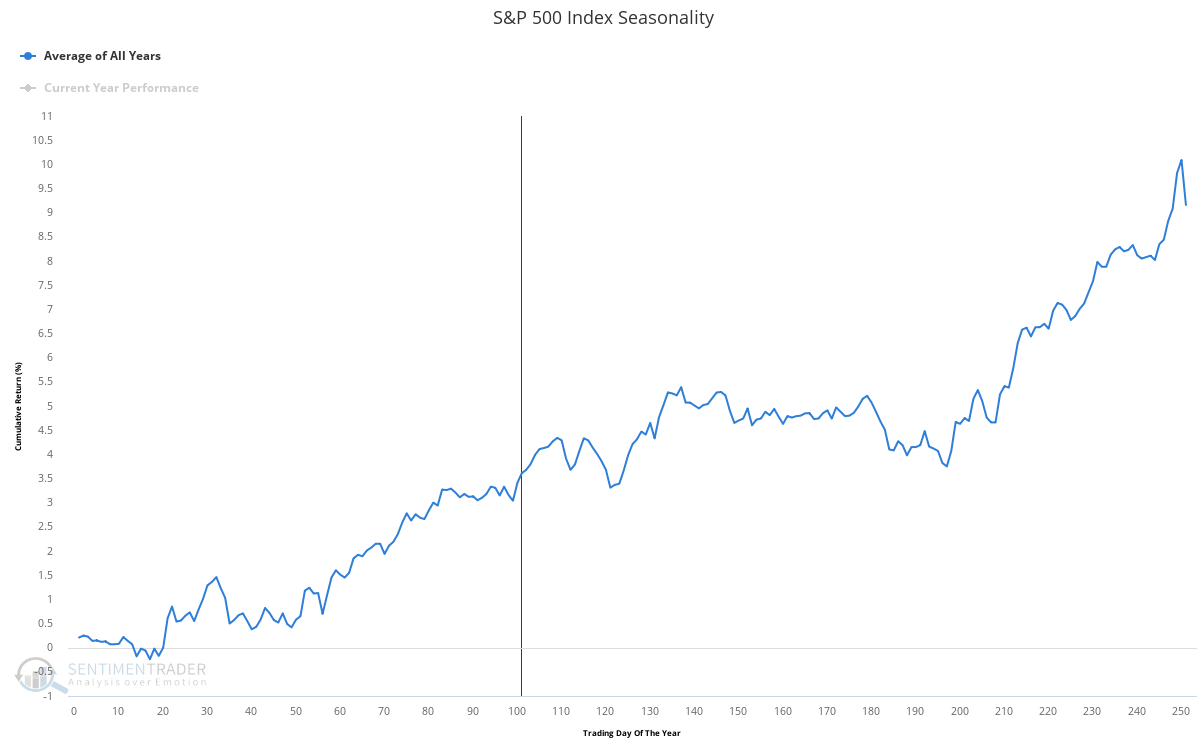 Don't Expect A Stock Market Correction, But The Easy Money Has Been Made