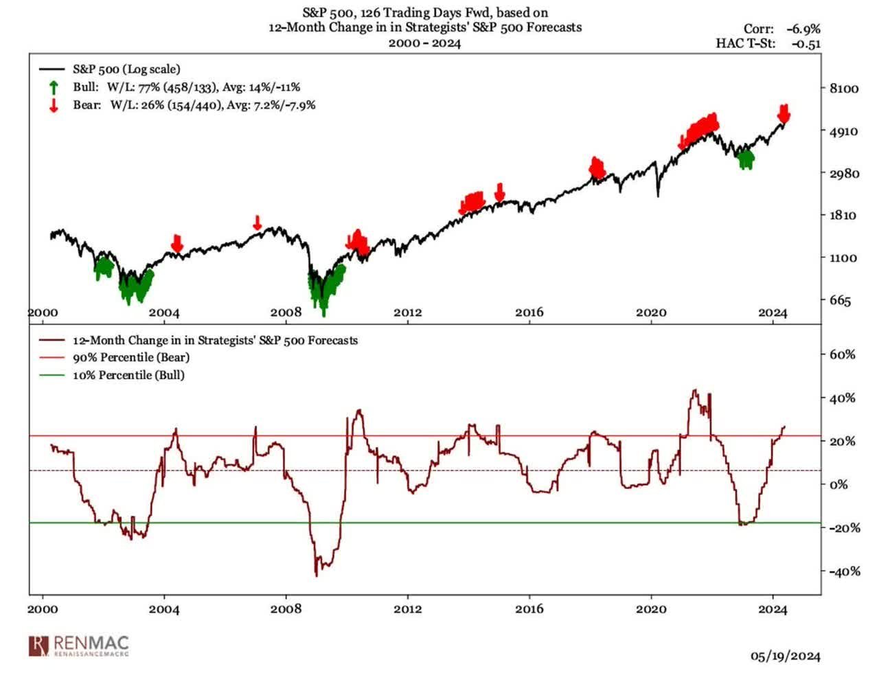 Don't Expect A Stock Market Correction, But The Easy Money Has Been Made