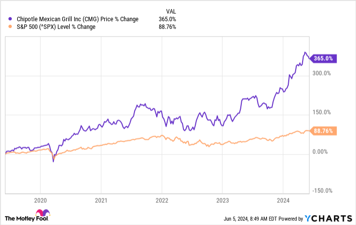 chipotle-is-splitting-its-stock-50-for-1-this-month:-should-you-buy-now?