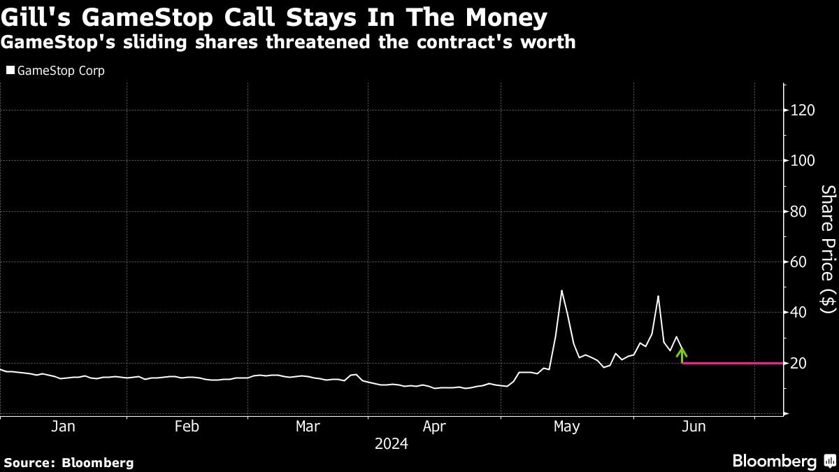 gamestop-calls-‘roaring-kitty’-claimed-to-own-see-trading-flurry-as-shares-dive