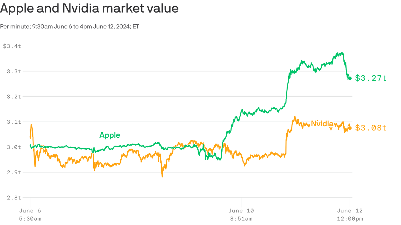 apple-market-value-spikes-thanks-to-ai